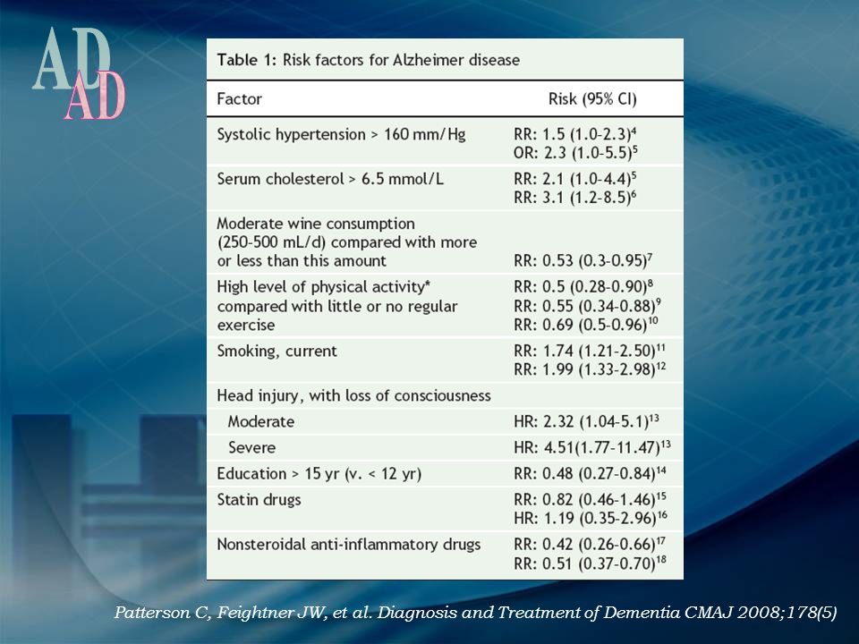AD Patterson C, Feightner JW, et al. Diagnosis and Treatment of Dementia CMAJ 2008;178(5)