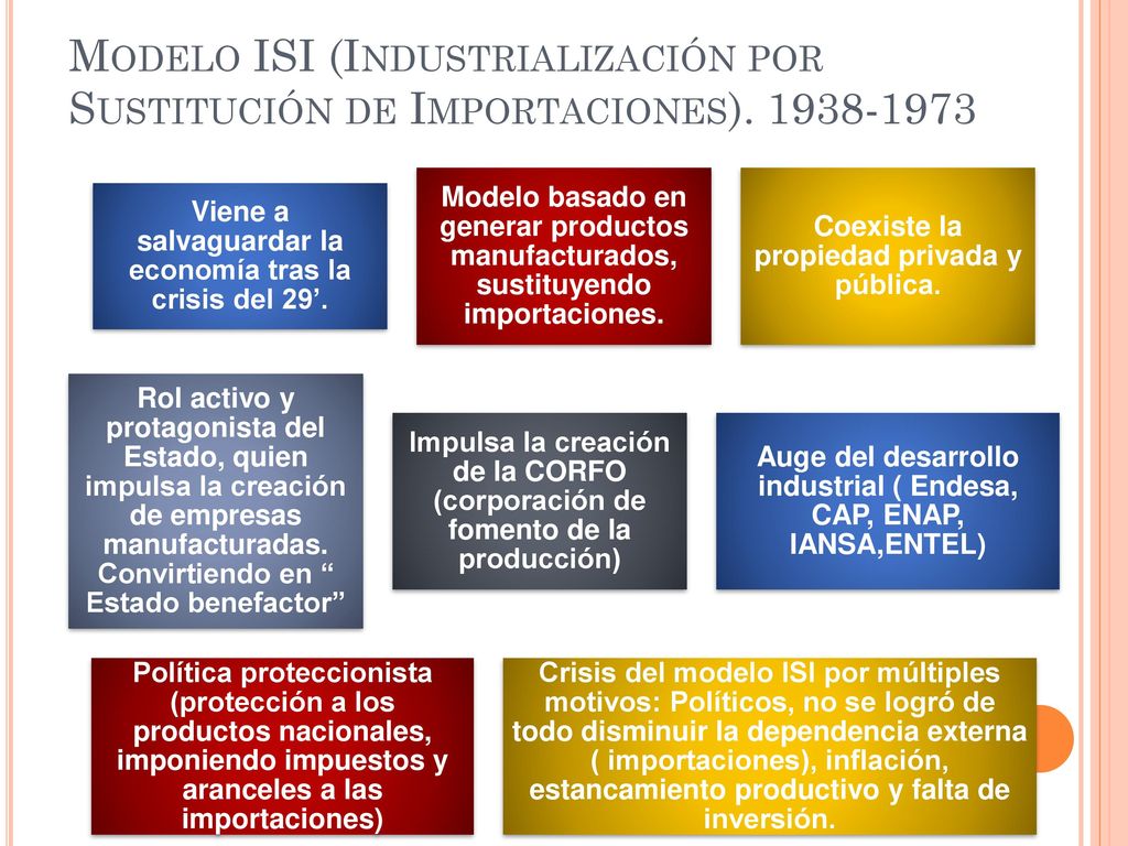 Modelo ISI (Industrialización por Sustitución de Importaciones)