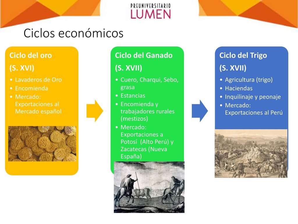 Ciclos económicos Ciclo del oro (S. XVI) Ciclo del Ganado (S. XVII)