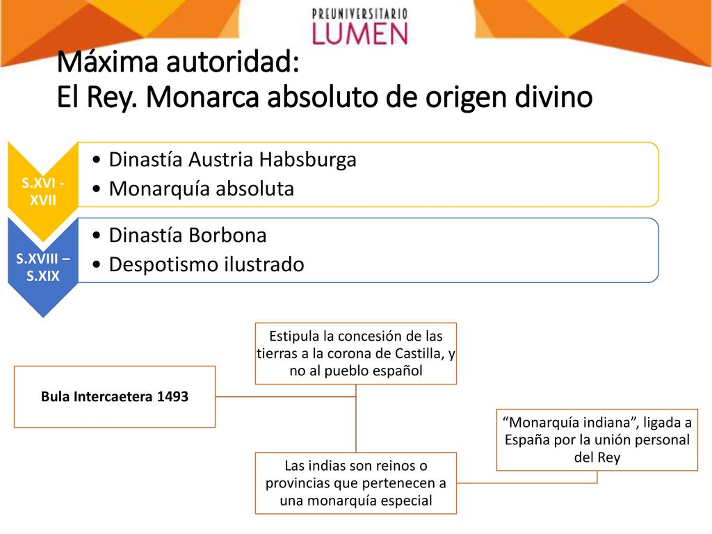 Máxima autoridad: El Rey. Monarca absoluto de origen divino