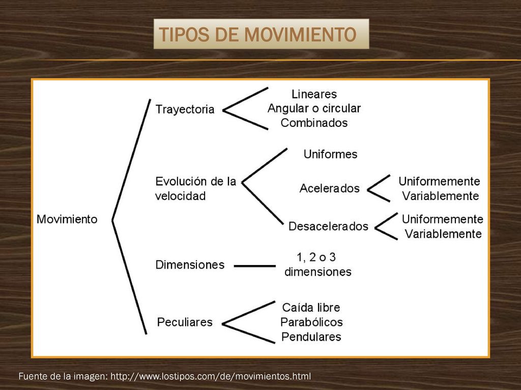 TIPOS DE MOVIMIENTO Fuente de la imagen: