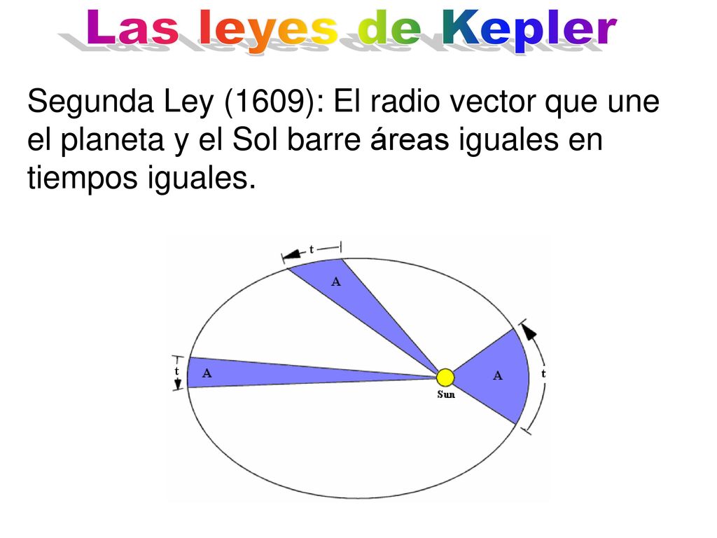 Las leyes de Kepler Segunda Ley (1609): El radio vector que une el planeta y el Sol barre áreas iguales en tiempos iguales.
