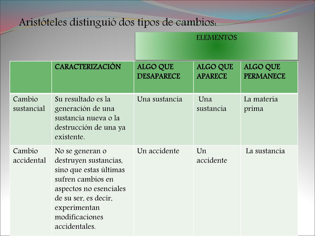 Aristóteles distinguió dos tipos de cambios: