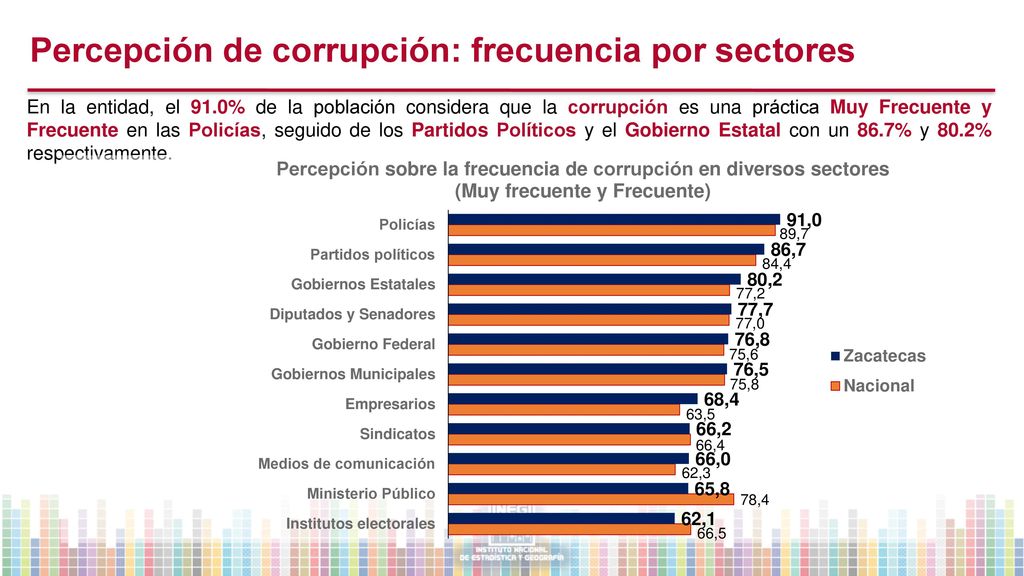 Percepción de corrupción: frecuencia por sectores
