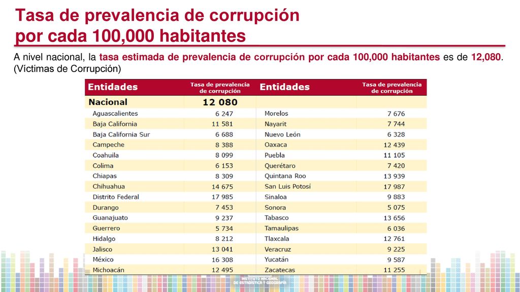 Tasa de prevalencia de corrupción por cada 100,000 habitantes