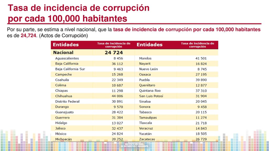Tasa de incidencia de corrupción por cada 100,000 habitantes