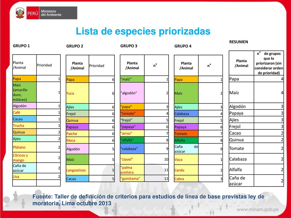 Lista de especies priorizadas