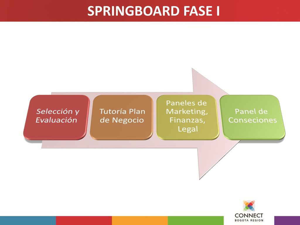SPRINGBOARD FASE I Selección y Evaluación Tutoría Plan de Negocio
