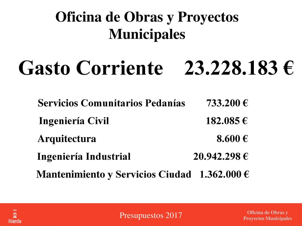 Gasto Corriente € Oficina de Obras y Proyectos Municipales