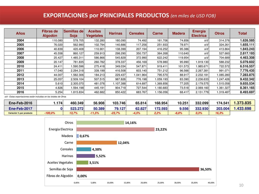 EXPORTACIONES por PRINCIPALES PRODUCTOS (en miles de USD FOB)