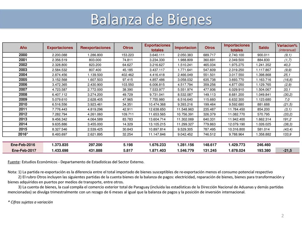 Balanza de Bienes Fuente: Estudios Económicos - Departamento de Estadísticas del Sector Externo.
