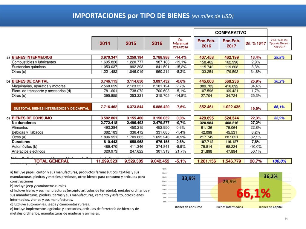 IMPORTACIONES por TIPO DE BIENES (en miles de USD)