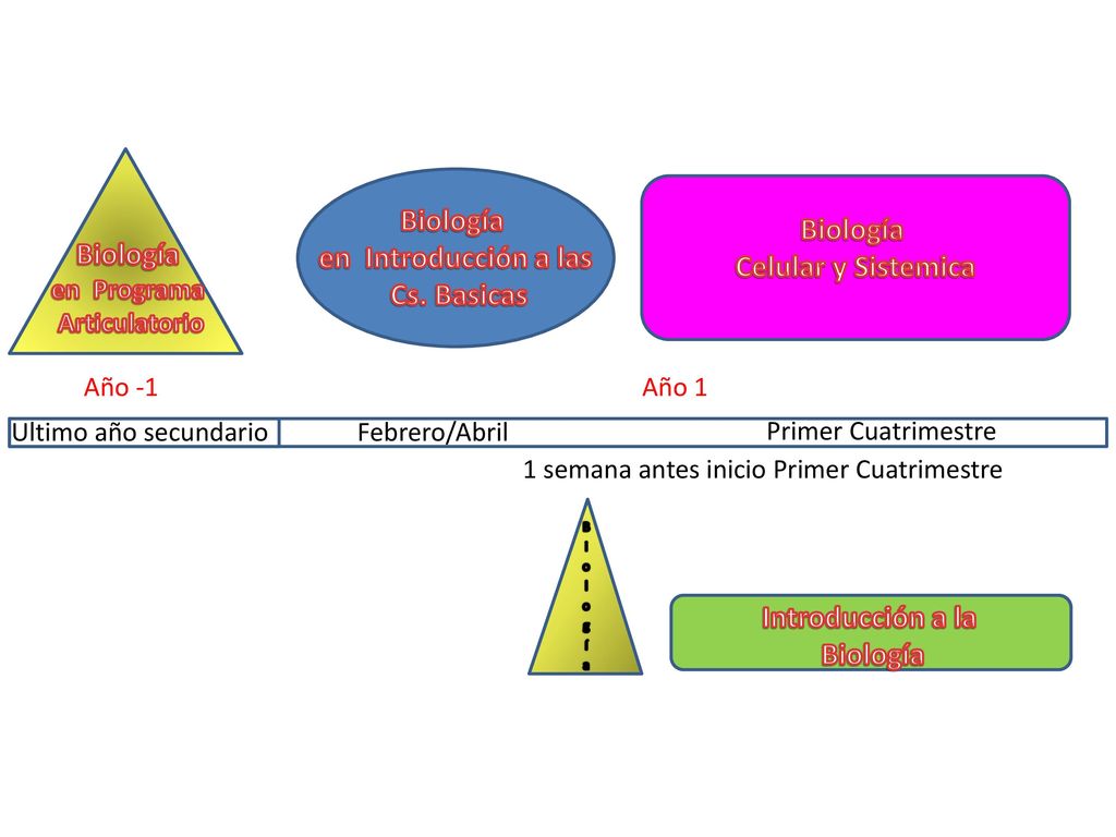 en Introducción a las Celular y Sistemica Biología Cs. Basicas