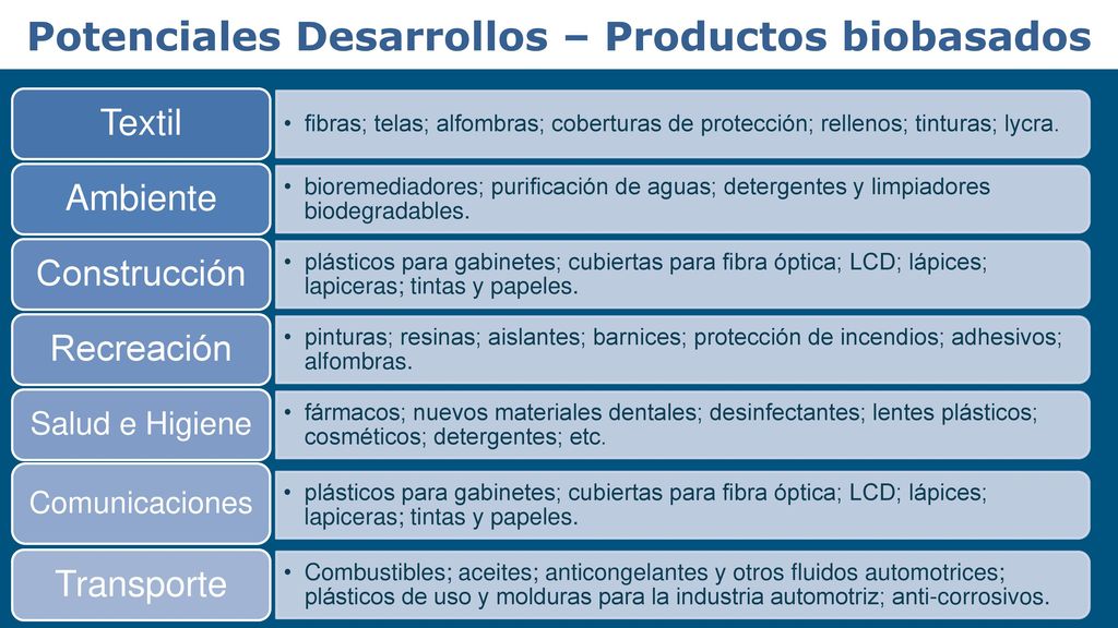 Potenciales Desarrollos – Productos biobasados