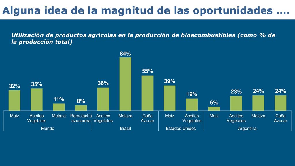 Alguna idea de la magnitud de las oportunidades ….