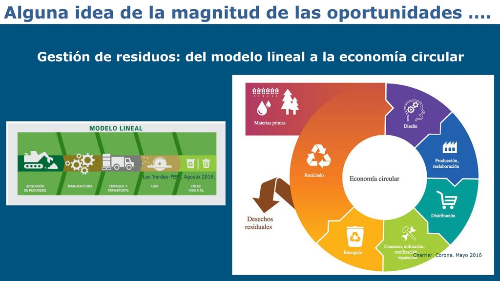 Gestión de residuos: del modelo lineal a la economía circular