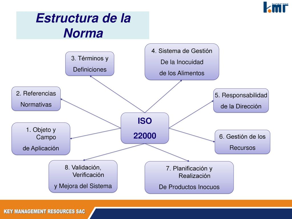 Estructura de la Norma ISO Sistema de Gestión De la Inocuidad