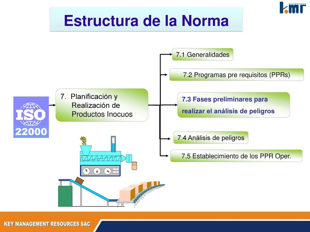 Estructura de la Norma 7.1 Generalidades. 7.2 Programas pre requisitos (PPRs) 7. Planificación y Realización de Productos Inocuos.