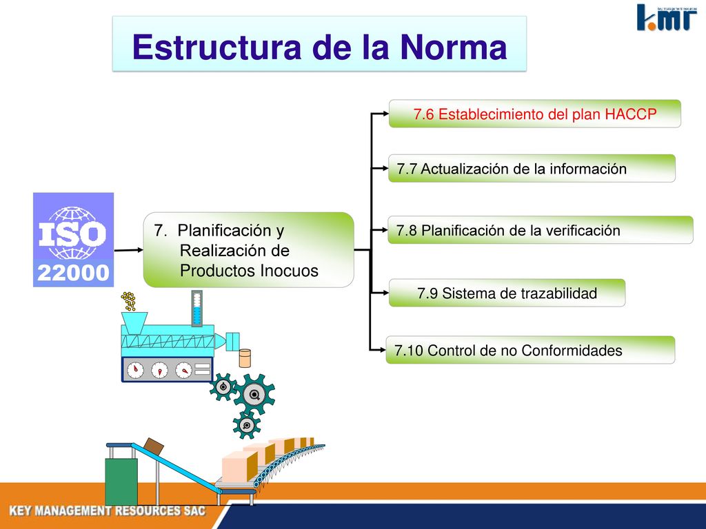 Estructura de la Norma 7.6 Establecimiento del plan HACCP. 7.7 Actualización de la información