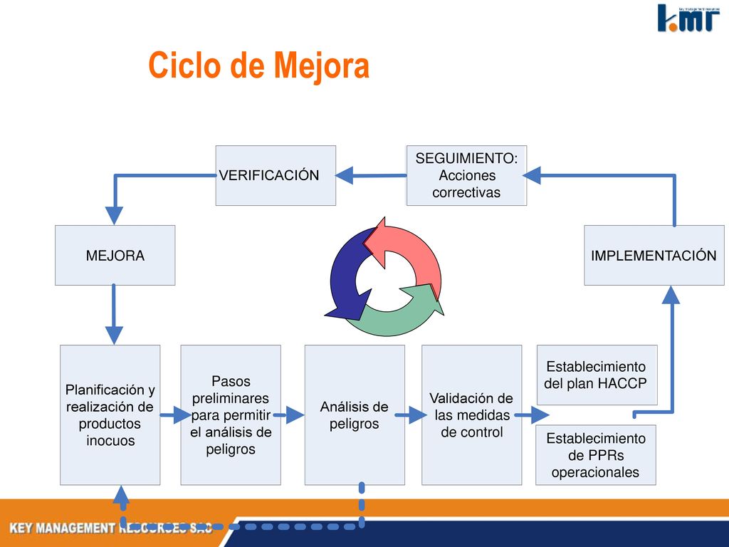 Ciclo de Mejora SEGUIMIENTO : VERIFICACIÓN Acciones correctivas MEJORA