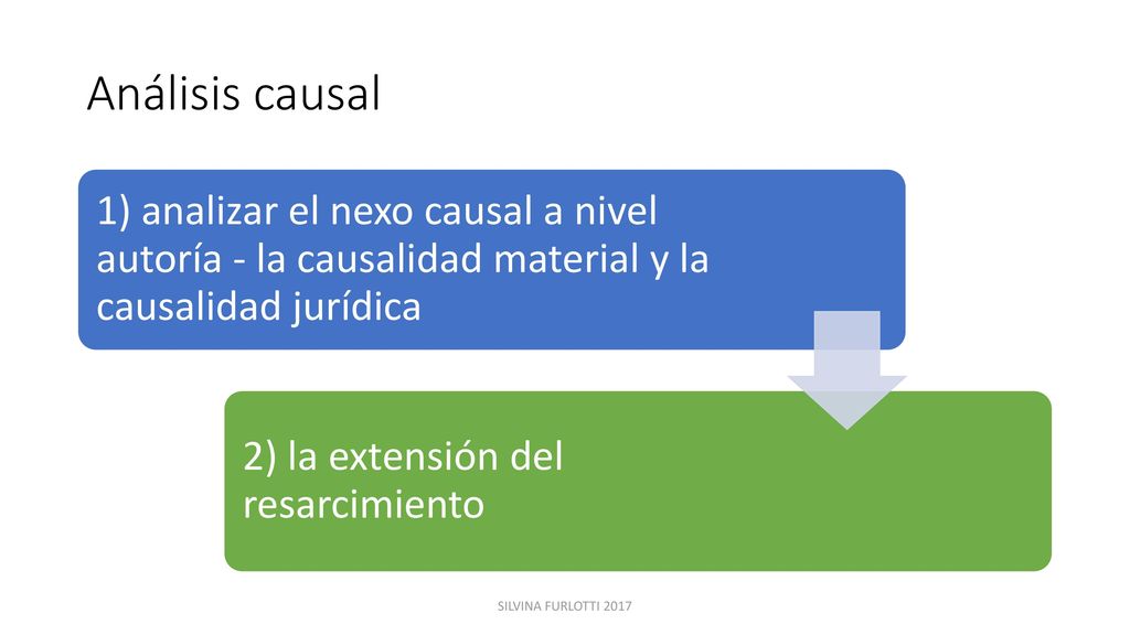 Análisis causal 1) analizar el nexo causal a nivel autoría - la causalidad material y la causalidad jurídica.
