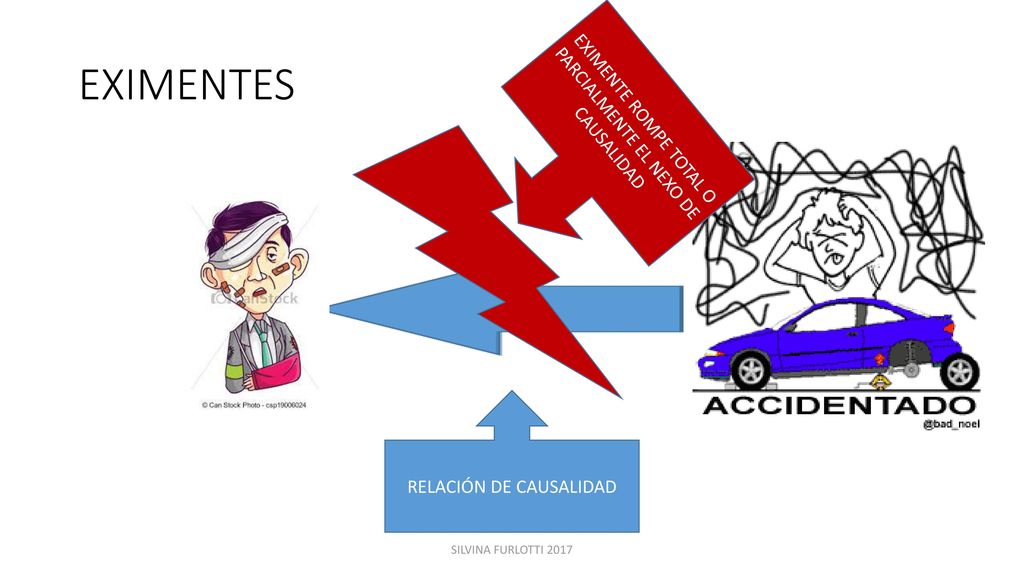 EXIMENTES EXIMENTE ROMPE TOTAL O PARCIALMENTE EL NEXO DE CAUSALIDAD