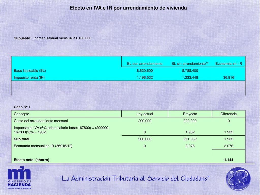 Efecto en IVA e IR por arrendamiento de vivienda