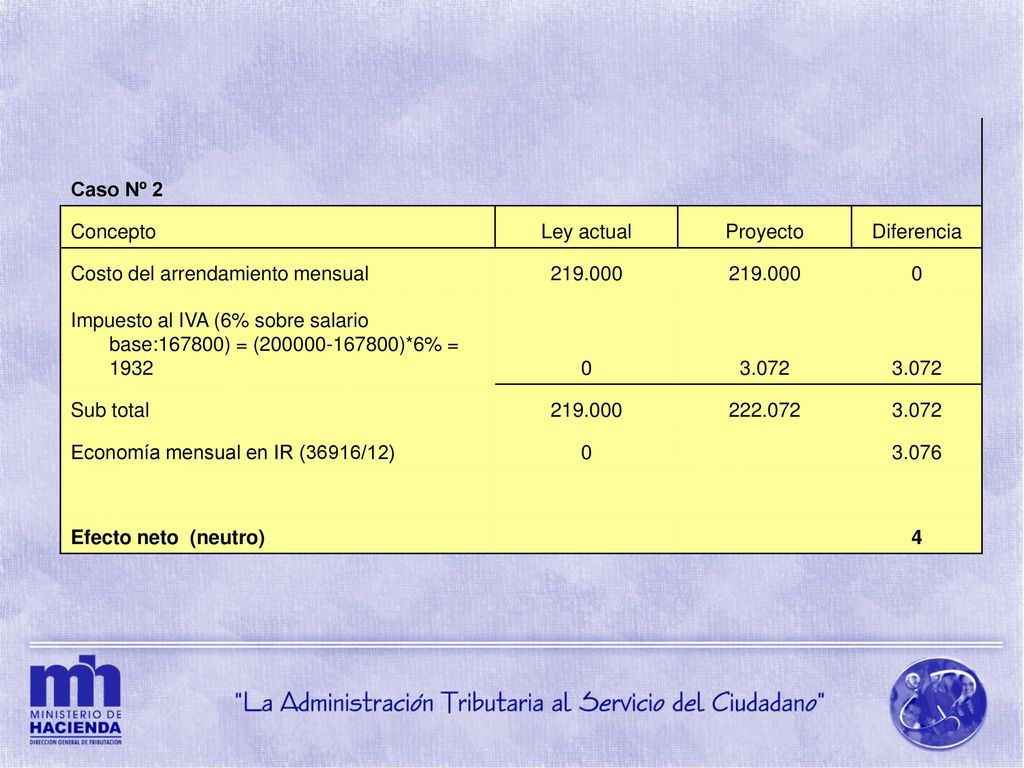 Caso Nº 2 Concepto. Ley actual. Proyecto. Diferencia. Costo del arrendamiento mensual