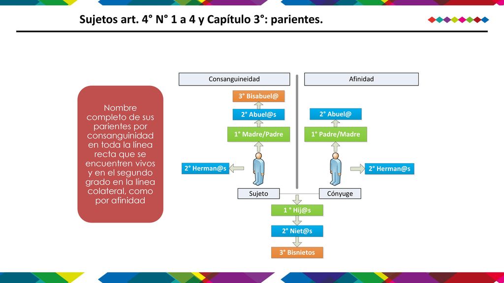 Sujetos art. 4° N° 1 a 4 y Capítulo 3°: parientes.
