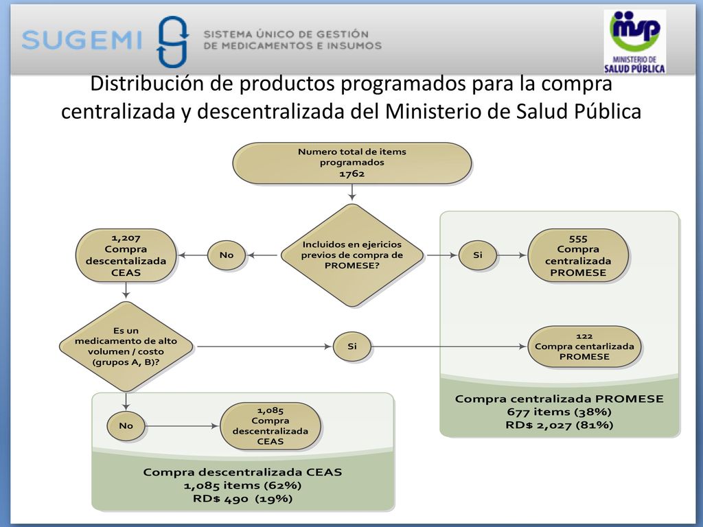 Distribución de productos programados para la compra centralizada y descentralizada del Ministerio de Salud Pública