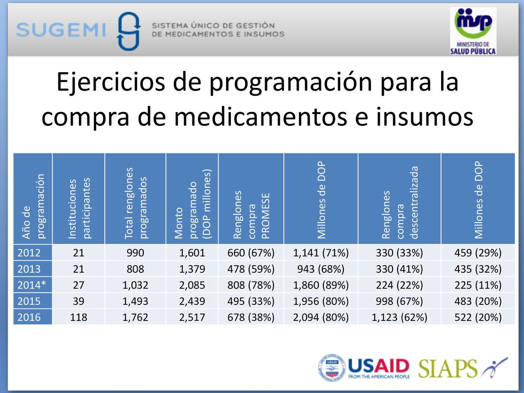 Ejercicios de programación para la compra de medicamentos e insumos