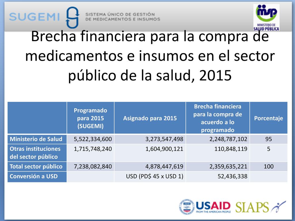Brecha financiera para la compra de medicamentos e insumos en el sector público de la salud, 2015