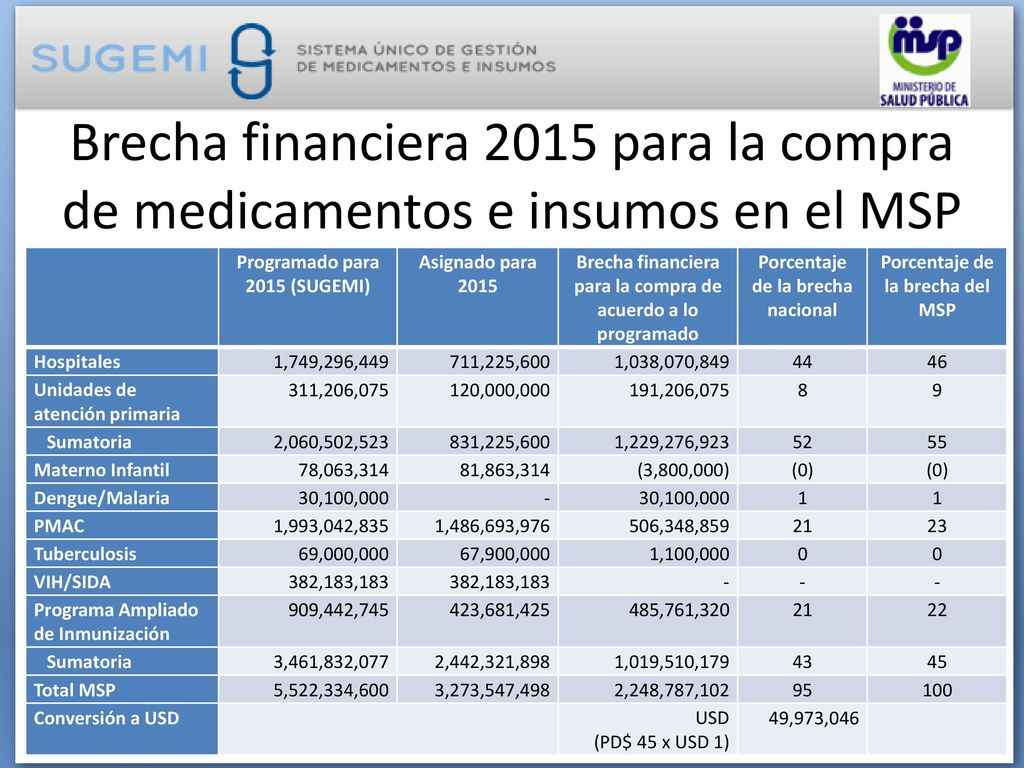 Brecha financiera 2015 para la compra de medicamentos e insumos en el MSP