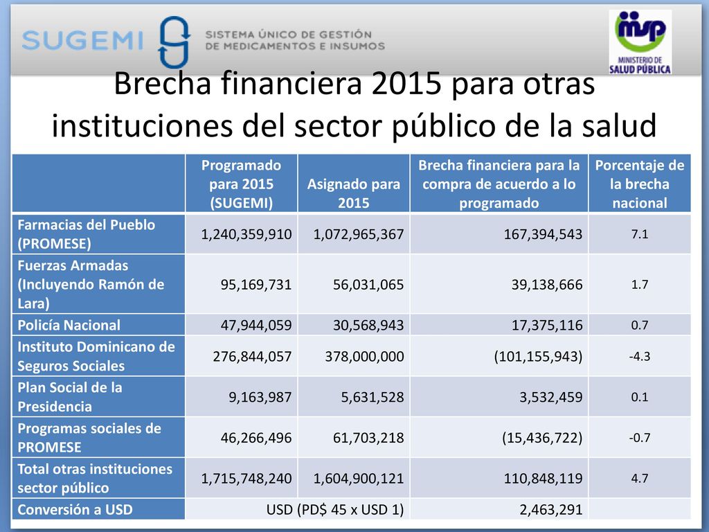 Brecha financiera 2015 para otras instituciones del sector público de la salud