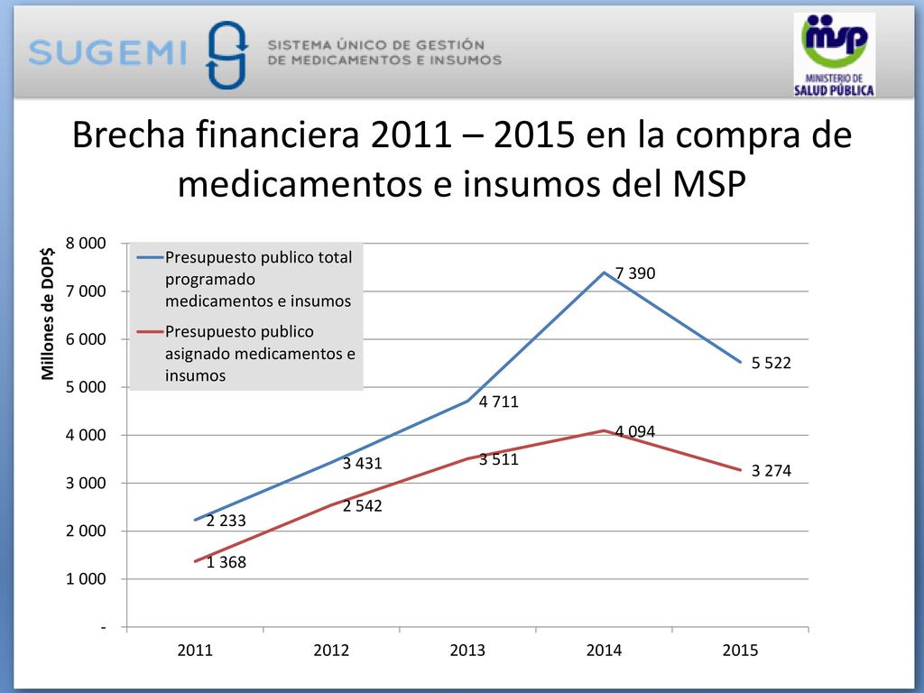 Brecha financiera 2011 – 2015 en la compra de medicamentos e insumos del MSP
