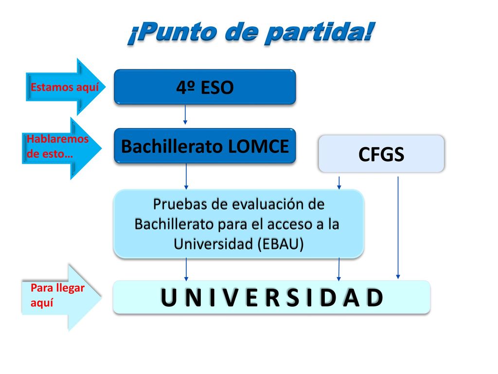 U N I V E R S I D A D ¡Punto de partida! CFGS 4º ESO