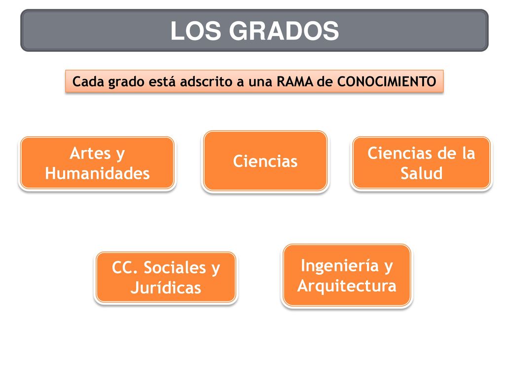LOS GRADOS Ciencias Artes y Humanidades Ciencias de la Salud