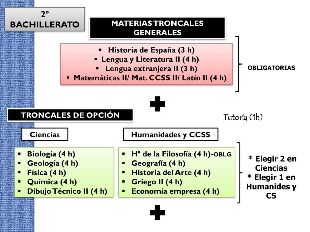 2º BACHILLERATO MATERIAS TRONCALES GENERALES Historia de España (3 h)