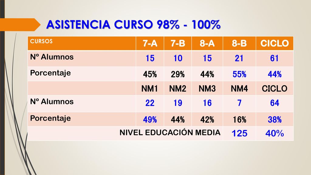 ASISTENCIA CURSO 98% - 100% 7-A 7-B 8-A 8-B CICLO % 29%