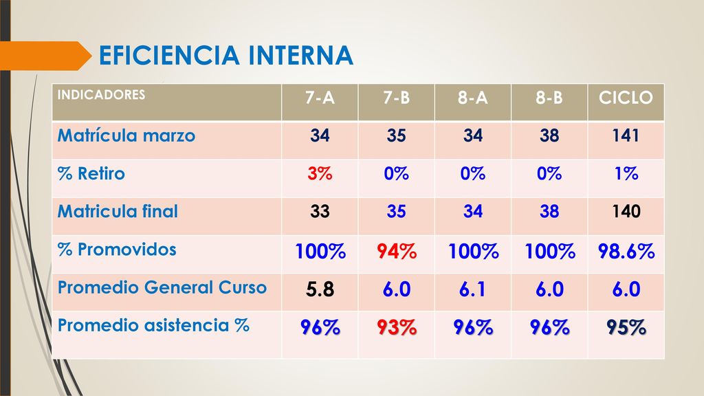 EFICIENCIA INTERNA 100% 94% 98.6% % 93% 95% 7-A 7-B 8-A