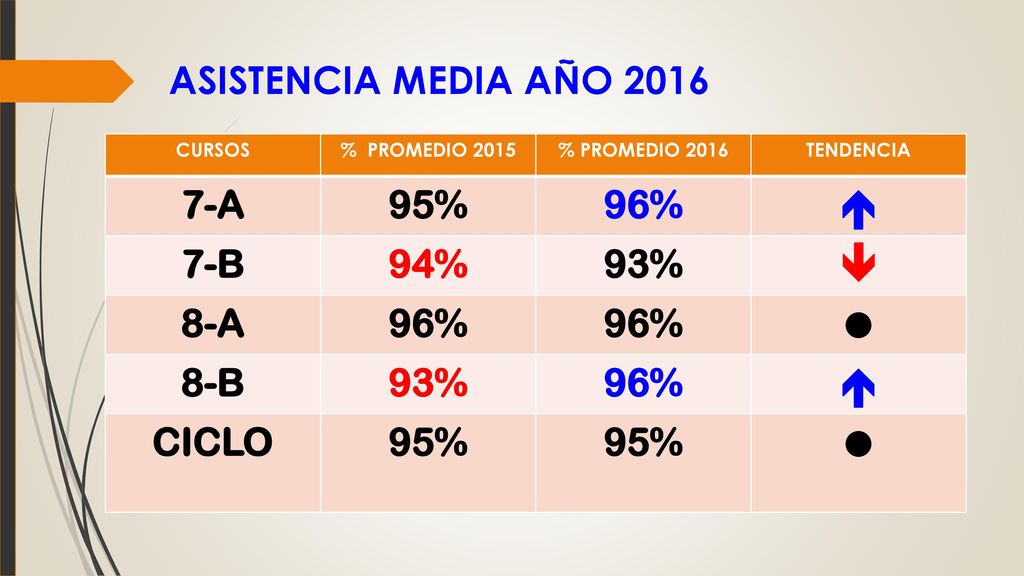    ASISTENCIA MEDIA AÑO A 95% 96% 7-B 94% 93% 8-A 8-B CICLO