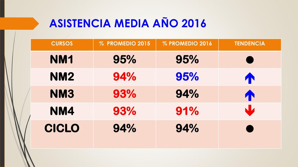    ASISTENCIA MEDIA AÑO 2016 NM1 95% NM2 94% NM3 93% NM4 91% CICLO