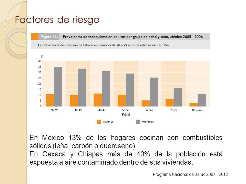 Factores de riesgo En México 13% de los hogares cocinan con combustibles sólidos (leña, carbón o queroseno).