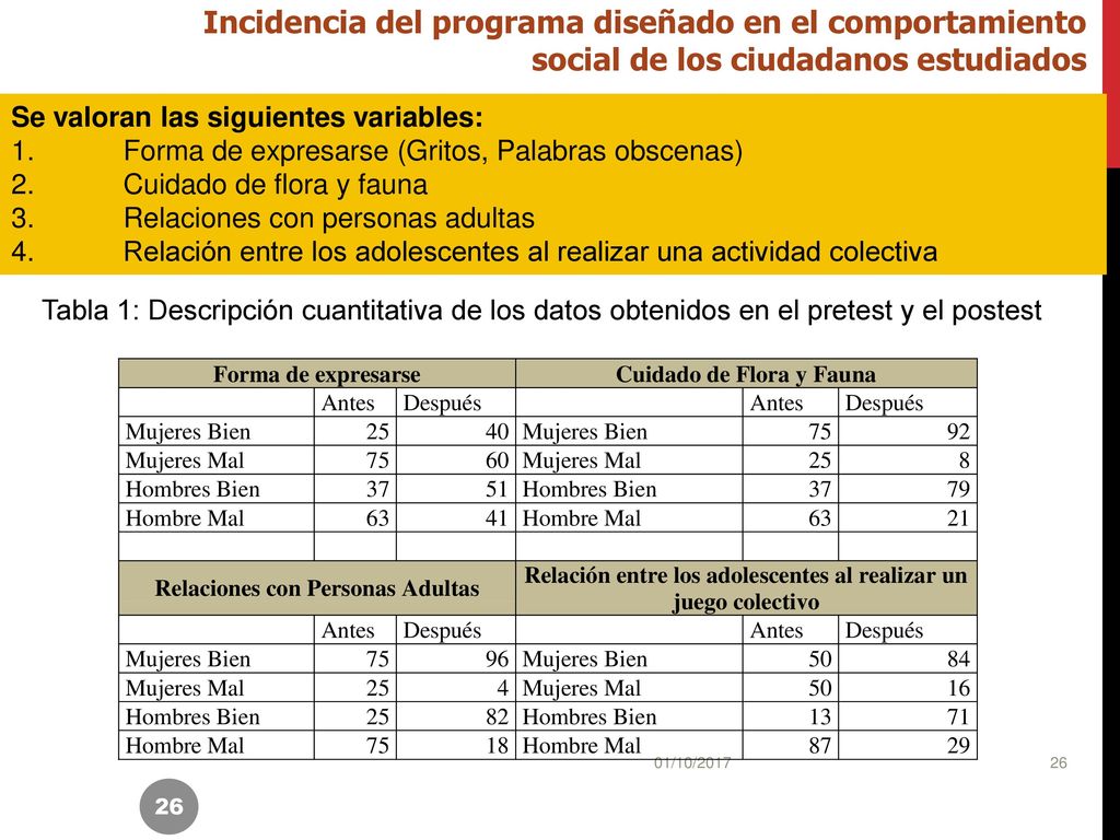 Incidencia del programa diseñado en el comportamiento social de los ciudadanos estudiados