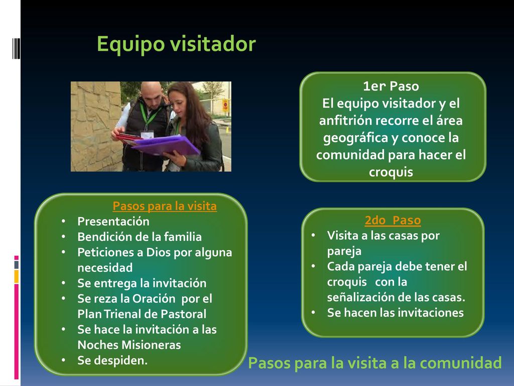Equipo visitador Pasos para la visita a la comunidad 1er Paso