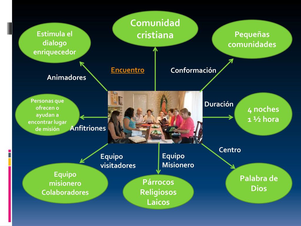 Comunidad cristiana Pequeñas comunidades 4 noches 1 ½ hora