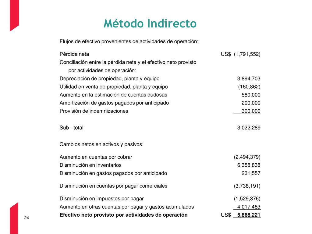 Método Indirecto Flujos de efectivo provenientes de actividades de operación: Pérdida neta. US$ (1,791,552)