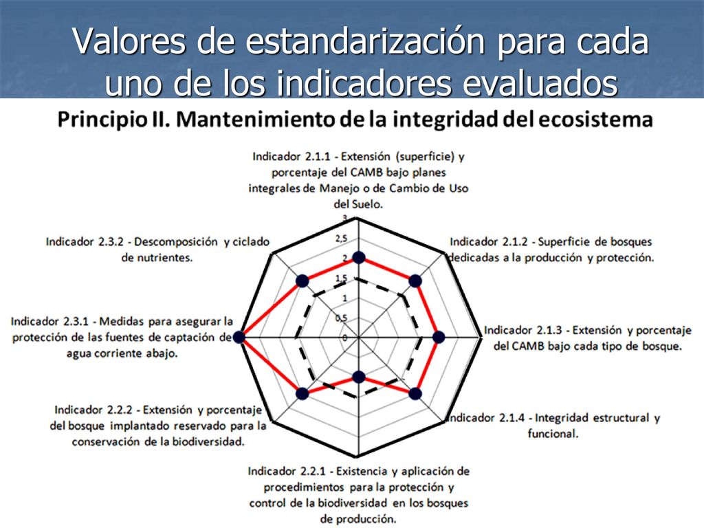 Valores de estandarización para cada uno de los indicadores evaluados