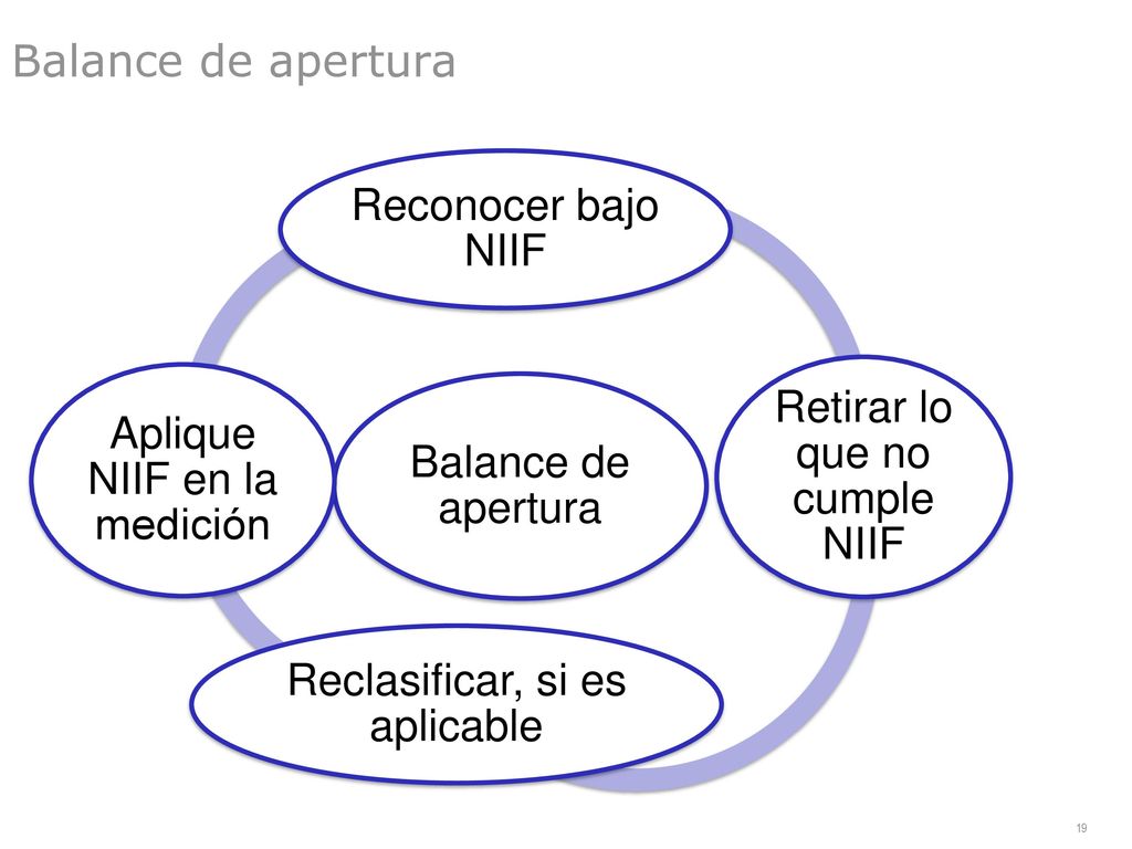 Retirar lo que no cumple NIIF Reclasificar, si es aplicable