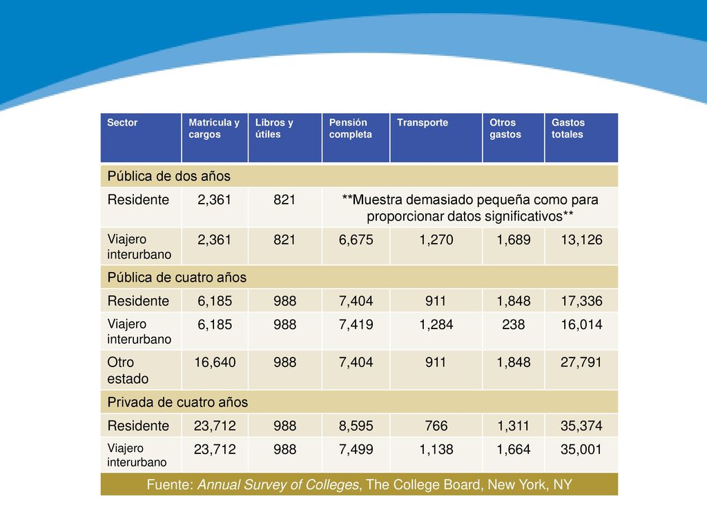 Fuente: Annual Survey of Colleges, The College Board, New York, NY